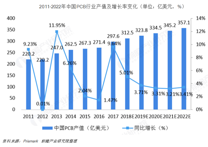 PCB產(chǎn)值全球第一的中國(guó)，在這方面仍薄弱？