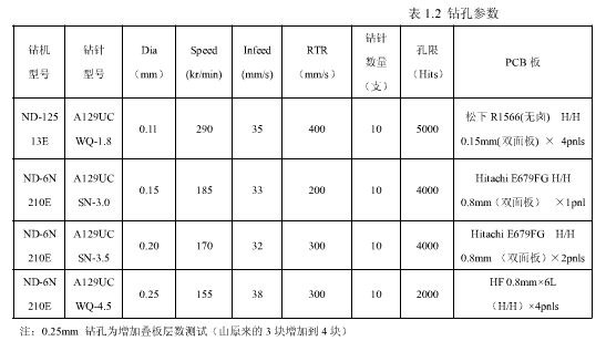 涂樹脂鋁基蓋板在PCB鉆孔中的應用研究