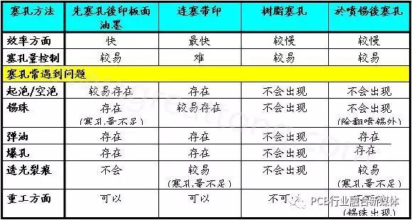 PCB制板塞孔加工工藝探討，塞孔知識(shí)全在這里！