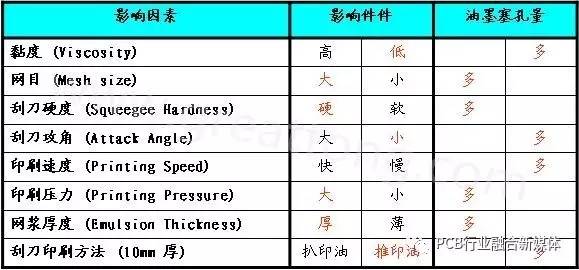 PCB制板塞孔加工工藝探討，塞孔知識(shí)全在這里！