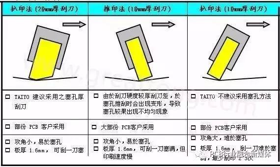 PCB制板塞孔加工工藝探討，塞孔知識(shí)全在這里！