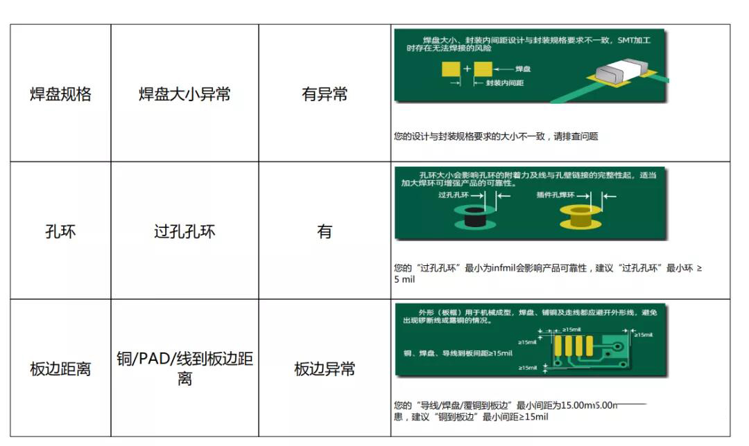 淺談DFM軟件輸出PCB電路板的DFM評審報(bào)告