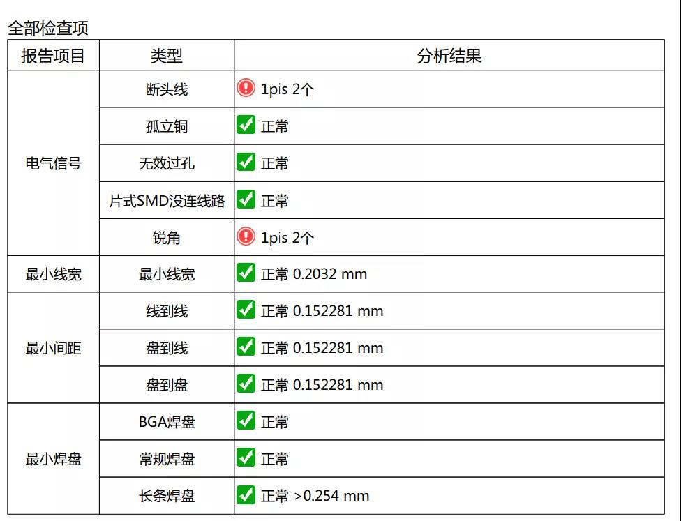 淺談DFM軟件輸出PCB電路板的DFM評審報(bào)告