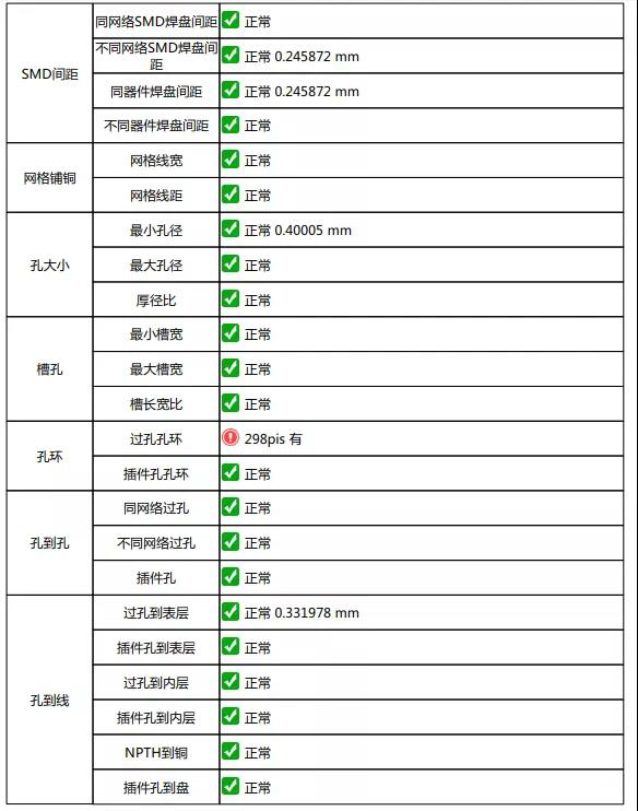 淺談DFM軟件輸出PCB電路板的DFM評審報(bào)告