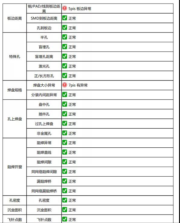 淺談DFM軟件輸出PCB電路板的DFM評審報(bào)告
